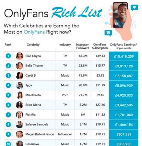 who is the most followed person on onlyfans|Top 100 OnlyFans Influencers in 2024